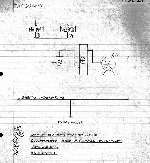 Layout of a gas Exhauster or gas pump