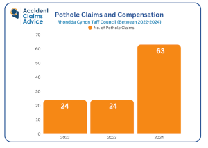 Rhondda Cynon Taf Council sees staggering rise in pothole damage claims lodged against it in the last three years